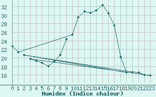 Courbe de l'humidex pour Besanon (25)