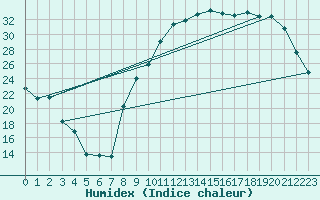 Courbe de l'humidex pour Montluon (03)