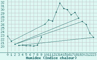 Courbe de l'humidex pour Besson - Chassignolles (03)