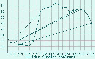 Courbe de l'humidex pour Hyres (83)