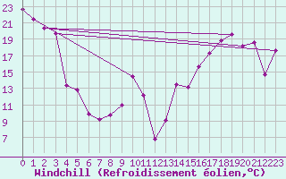 Courbe du refroidissement olien pour Beaver Mines