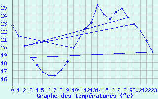 Courbe de tempratures pour Verneuil (78)