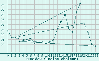 Courbe de l'humidex pour Rethel (08)