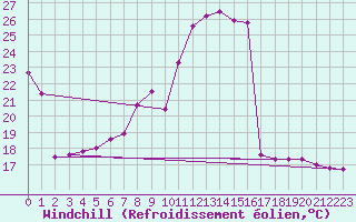 Courbe du refroidissement olien pour Offenbach Wetterpar