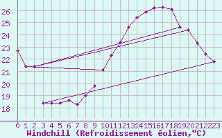 Courbe du refroidissement olien pour Gruissan (11)