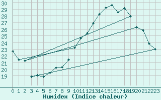 Courbe de l'humidex pour Bruxelles (Be)