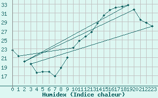 Courbe de l'humidex pour Castres-Nord (81)