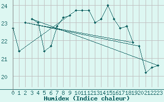 Courbe de l'humidex pour Pointe de Chassiron (17)