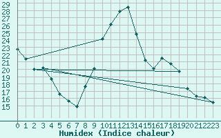 Courbe de l'humidex pour Orange (84)