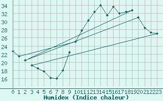 Courbe de l'humidex pour Ruffiac (47)