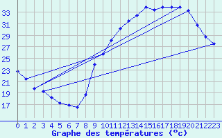 Courbe de tempratures pour Besson - Chassignolles (03)