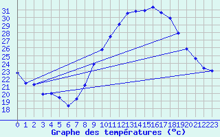 Courbe de tempratures pour Le Luc - Cannet des Maures (83)