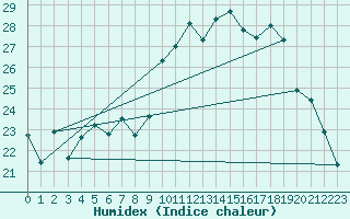 Courbe de l'humidex pour Xert / Chert (Esp)