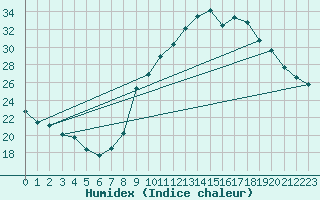 Courbe de l'humidex pour Priay (01)