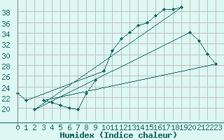 Courbe de l'humidex pour Tauxigny (37)