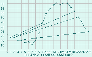 Courbe de l'humidex pour Nancy - Essey (54)