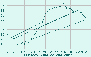 Courbe de l'humidex pour Bziers Cap d'Agde (34)