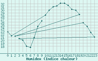 Courbe de l'humidex pour Valencia de Alcantara