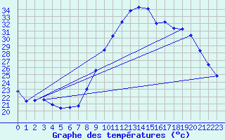 Courbe de tempratures pour Saint-Jean-de-Vedas (34)