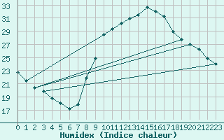 Courbe de l'humidex pour Taradeau (83)