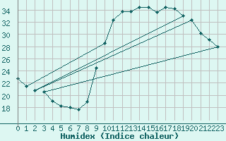 Courbe de l'humidex pour Reims-Courcy (51)