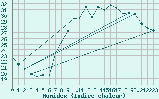 Courbe de l'humidex pour Vinars