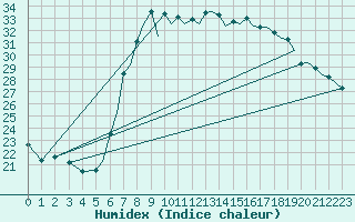 Courbe de l'humidex pour Reus (Esp)