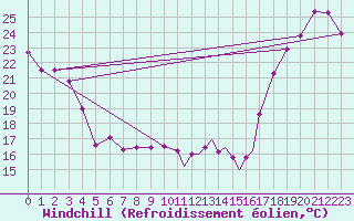 Courbe du refroidissement olien pour Windsor, Ont.