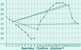 Courbe de l'humidex pour La Baeza (Esp)