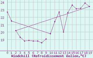 Courbe du refroidissement olien pour Brive-Laroche (19)