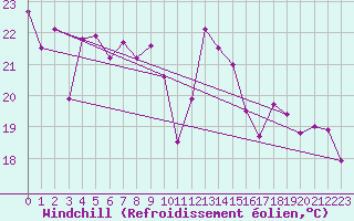 Courbe du refroidissement olien pour Biarritz (64)