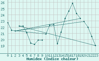 Courbe de l'humidex pour Bourges (18)