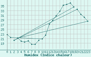 Courbe de l'humidex pour Sidrolandia