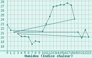 Courbe de l'humidex pour Croisette (62)