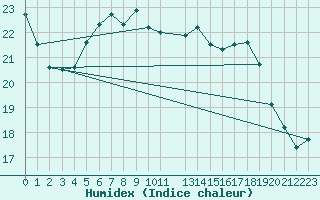 Courbe de l'humidex pour Berne Liebefeld (Sw)