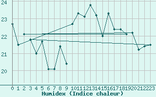 Courbe de l'humidex pour La Rochelle - Aerodrome (17)