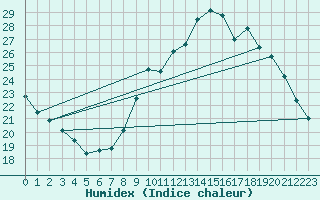 Courbe de l'humidex pour Montlimar (26)