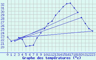 Courbe de tempratures pour Bziers Cap d