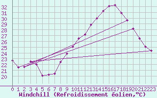 Courbe du refroidissement olien pour Bziers Cap d