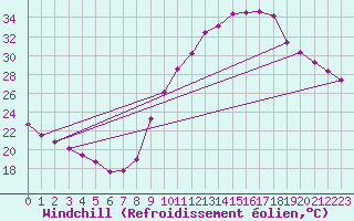 Courbe du refroidissement olien pour Orange (84)