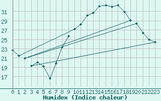 Courbe de l'humidex pour Ambrieu (01)