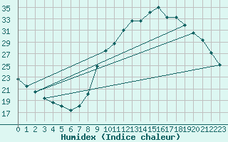 Courbe de l'humidex pour Gap-Sud (05)