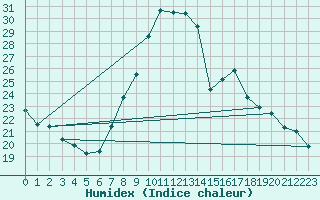 Courbe de l'humidex pour Glarus