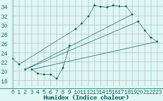 Courbe de l'humidex pour Calvi (2B)