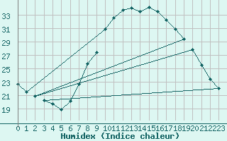 Courbe de l'humidex pour Calamocha