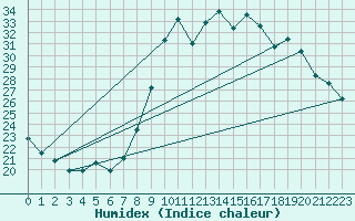 Courbe de l'humidex pour Bellefontaine (88)