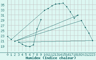 Courbe de l'humidex pour Sant Julia de Loria (And)