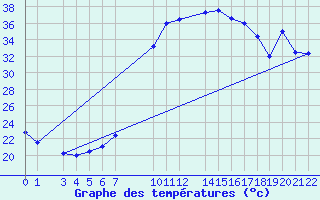 Courbe de tempratures pour Adrar