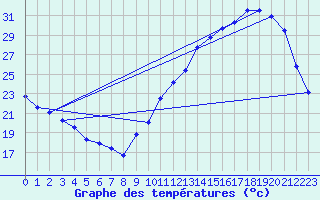 Courbe de tempratures pour La Baeza (Esp)