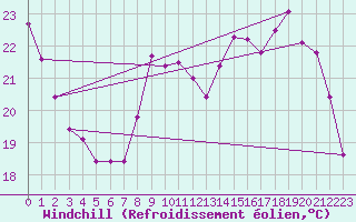Courbe du refroidissement olien pour Jaunay-Clan / Futuroscope (86)